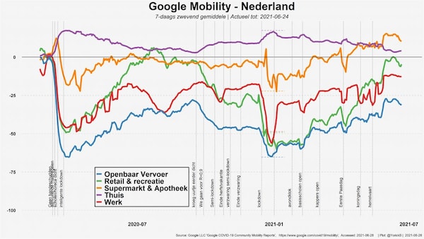 Mobiliteit