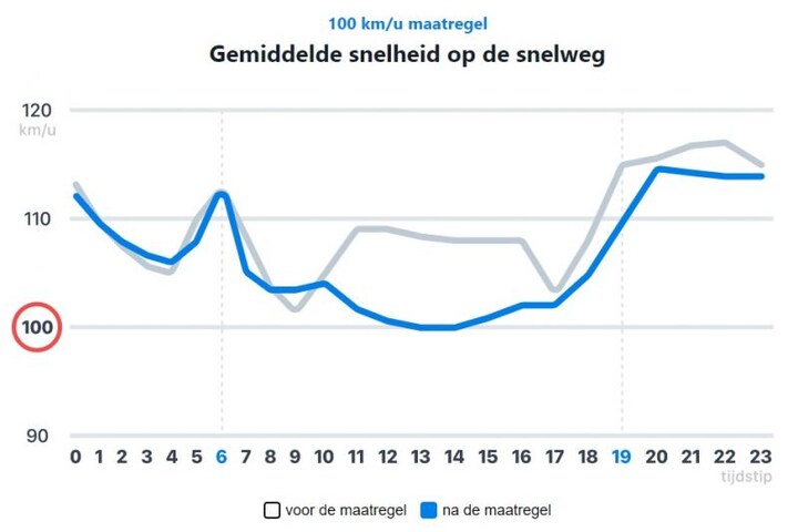 Flitsmeister gemiddelde snelheid