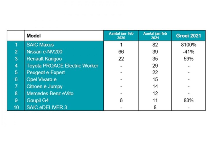 VWE elektrische bestelauto's