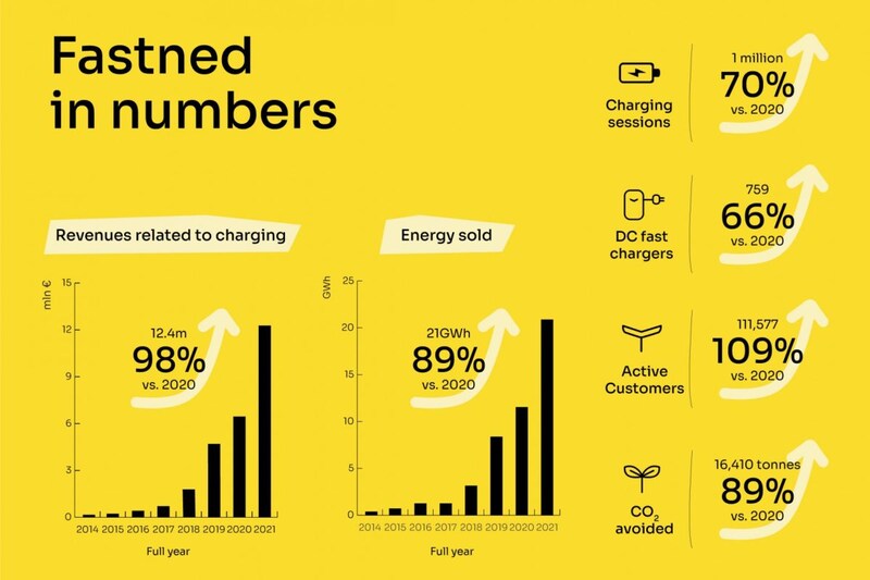 Fastned