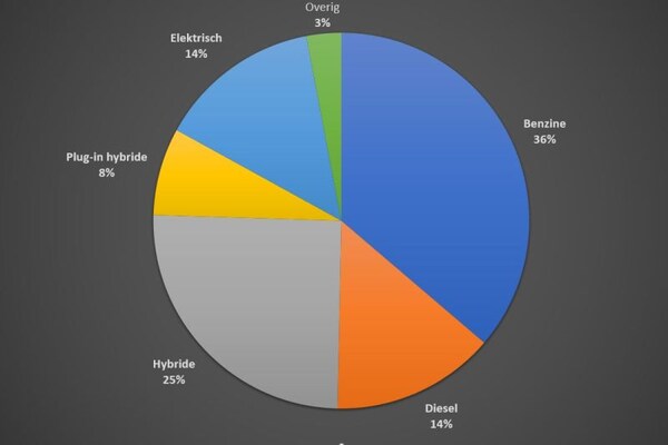 Verdeling aandrijflijn