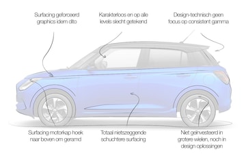 Designreview Suzuki Swift: ‘Klap in het gezicht van auto die vroeger ijzersterk getekend was’