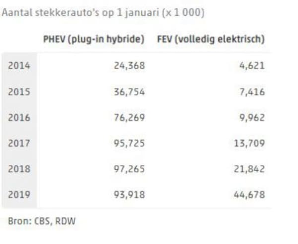 Tabel aantal EV's en PHEV's 1 januari