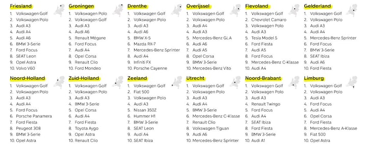 Top 10 meest gezochte occasions per provincie oktober 2022